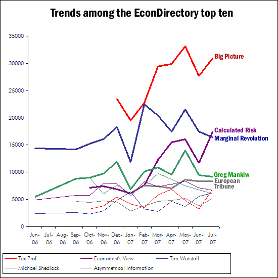 Trends in the EconDirectory top ten