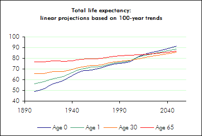 Life expectancies from 1900 to the present, with forecasts from 2000 through 2050