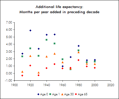 Additional months of life added per year