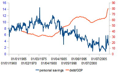 Savings rate