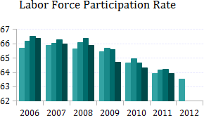 America's labor force participation rate