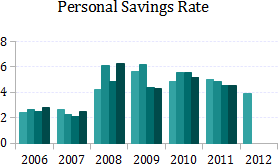 Personal savings rate