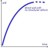 Direct aid without structural reforms