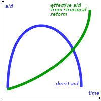 Direct aid without structural reforms