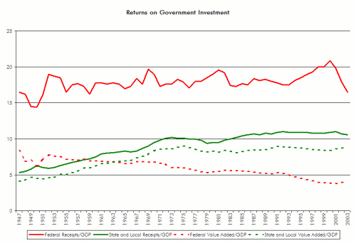 Returns on Government Investment