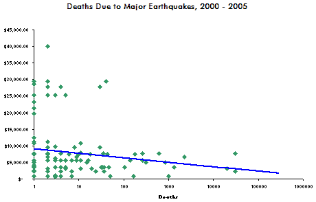 Lives lost by earthquakes, according to per-capita GDP in their country