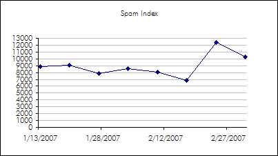Spam Index for March 3, 2007