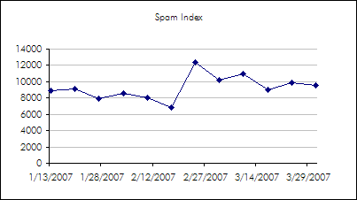 Spam Index for March 31, 2007