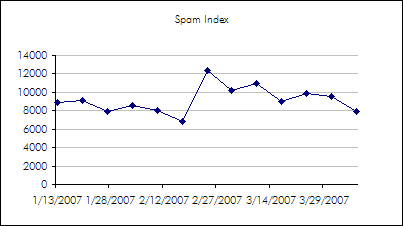 Spam Index for April 7, 2007