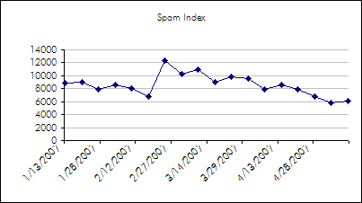 Spam Index for May 12, 2007