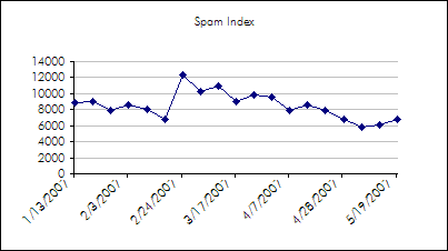 Spam Index for May 19, 2007