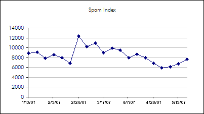 Spam Index for May 26, 2007